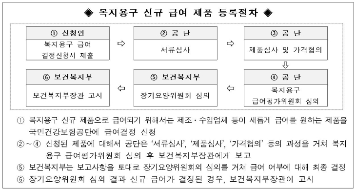�Ǻ����� �����뱸 �ű� �޿����� ��û